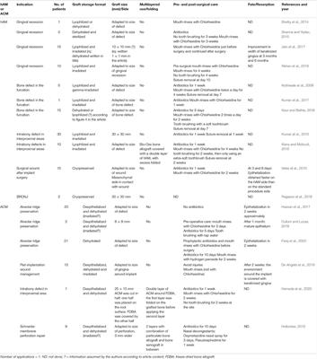 Surgical Application of Human Amniotic Membrane and Amnion-Chorion Membrane in the Oral Cavity and Efficacy Evaluation: Corollary With Ophthalmological and Wound Healing Experiences